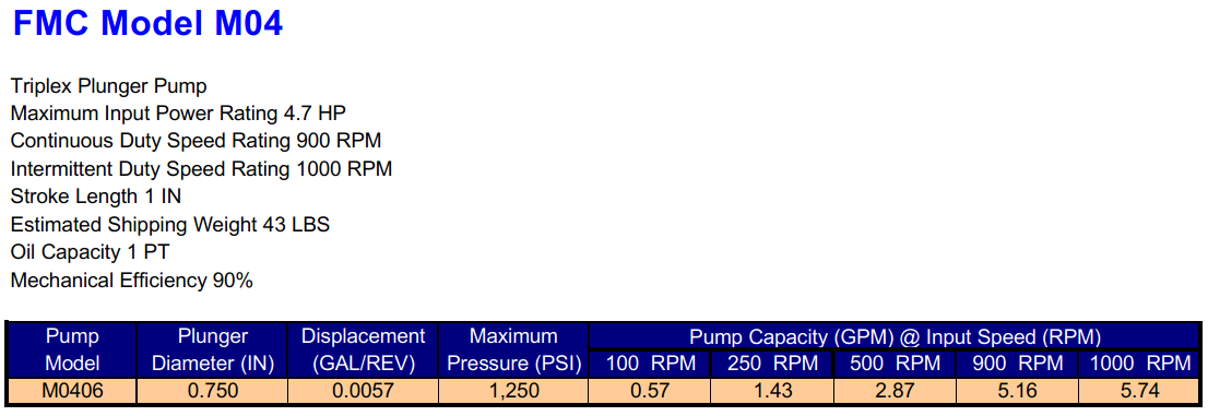 FMC M04 Triplex Plunger Pump Specifications 