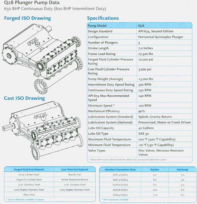 FMC Q28 Quintuplex Plunger Pump Specifications 